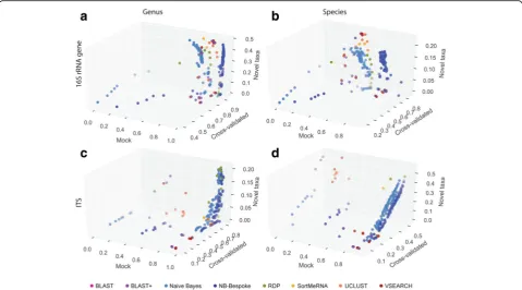 Fig. 4 Classification accuracy comparison between mock community, cross-validated, and novel taxa evaluations