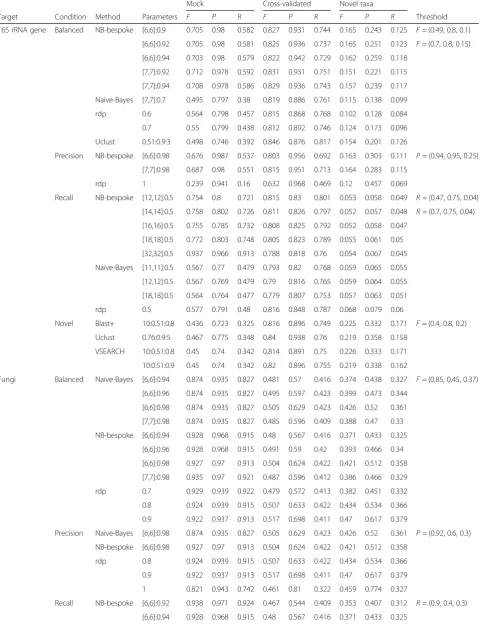 Table 2 Optimized methods configurations for standard operating conditions