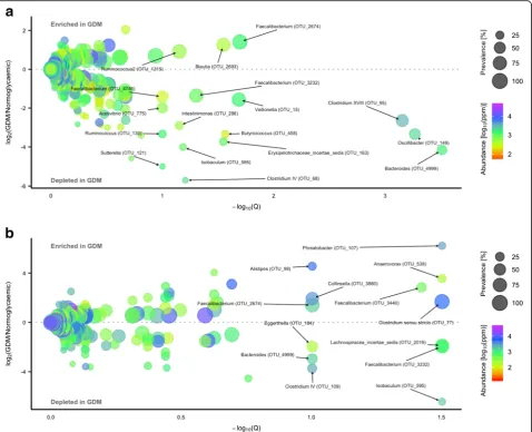 Fig. 3 Operational taxonomic units differentially abundant during pregnancy and postpartum in women with GDM and normal glucose regulation.corresponding Benjamini-Hochberg adjustedgestational diabetes during pregnancy (indicates the percentage of participa