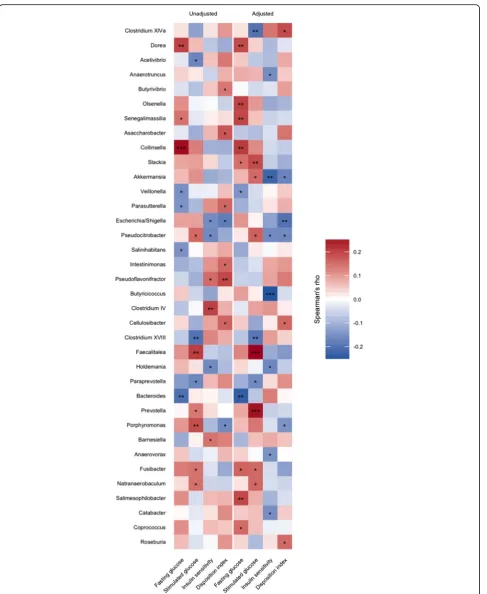 Fig. 4 Bacterial genera associated with glycaemic traits during pregnancy regardless of GDM status