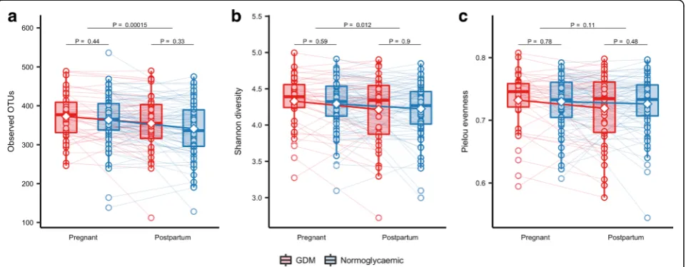 Fig. 5 Change in alpha diversity from the third trimester to postpartum. Alpha diversity in pregnancy and postpartum as represented(sequencing depth of 10,000 reads