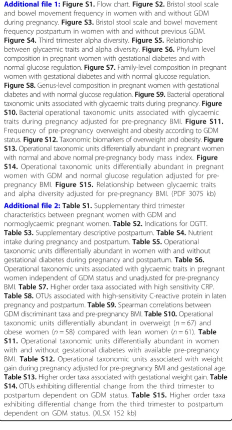 Figure S4. Third trimester alpha diversity. Figure S5. Relationship