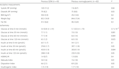 Table 2 Clinical variables of GDM and normoglycaemic women at postpartum approximately 8 months after delivery