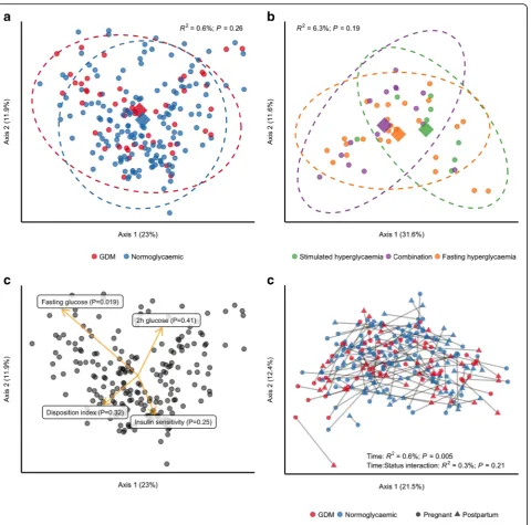 Fig. 1 Community structure in women with and without gestational diabetes. For all analyses, samples were rarefied to an equal sequencing8), respectively, or by both (pregnancy regardless of GDM status as determined by PERMANOVA