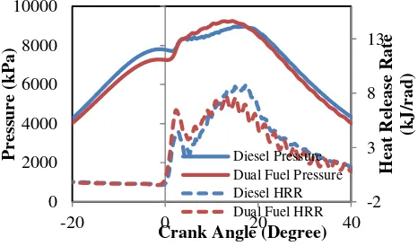 Figure-13. THC formation comparison for diesel and dual fuel operation. 