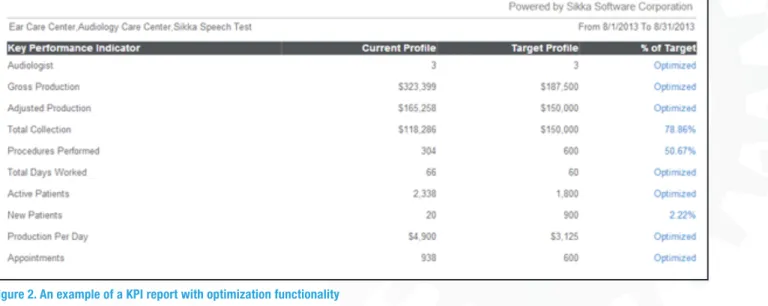 Figure 2 shows current daily results compared to the practice’s  targeted goal for multiple KPIs for one month and identifies  whether or not each KPI is optimized for that given month