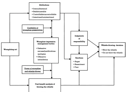 Figure 1. The social information processing model of whistleblowing decision. 