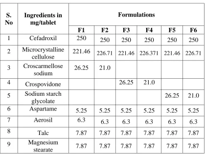 Table 1. Formula of Dispersible Tablets 