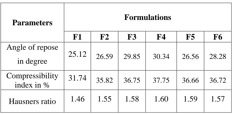 Table 2. Pre compression data  