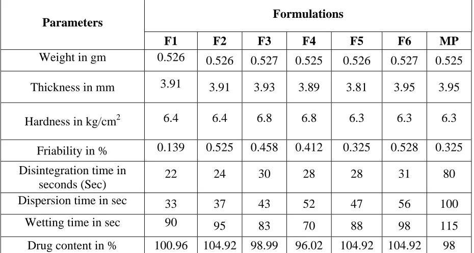 Table 3. Evaluation Data of Compressed Dispersible Tablets