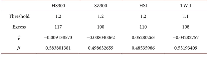 Figure 3. Mean excess plot. 