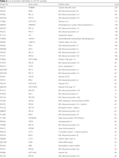 Table 2 List of proteins identified in LPS EV samples