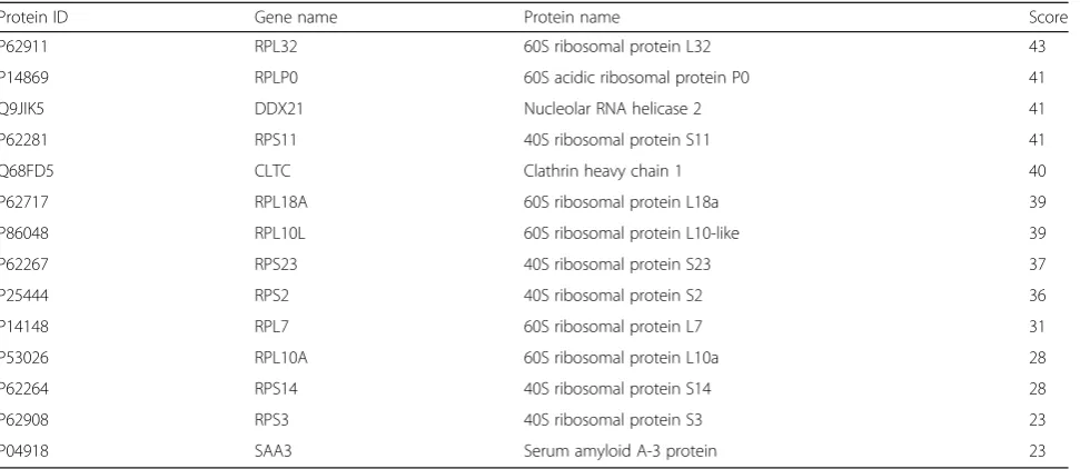 Table 3 The common proteins shared in CTRL and LPS EVsamples