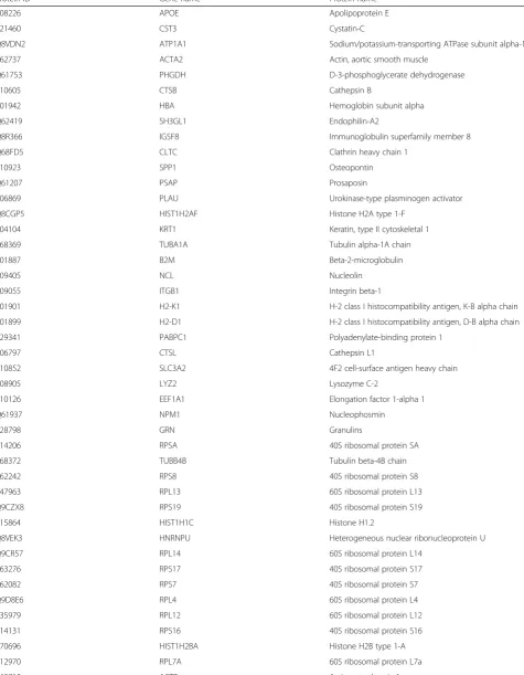 Table 4 New proteins found in present microglia-derived EV samples