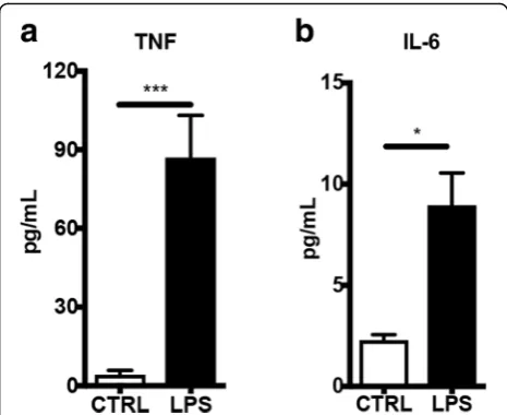 Fig. 2 Increased levels of proinflammatroy cytokines in microglia-derived extracellular vesicles upon LPS activation