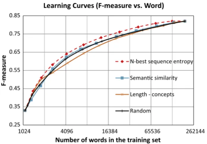 Fig. 2 shows the traditional learning curves based on F-measure versus number of annotated sentences for methods of LC, semantic similarity, Length-concepts, and Random