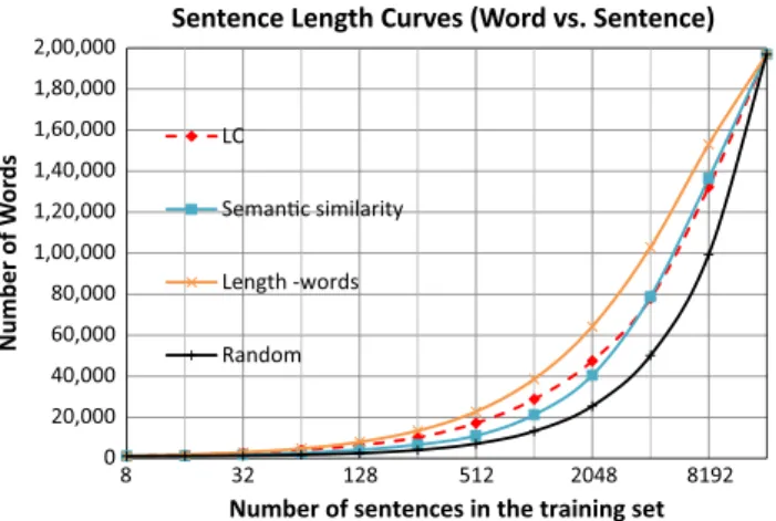 Fig. 5. Sentence length curves that plot number of words versus number of sentences in the training set.