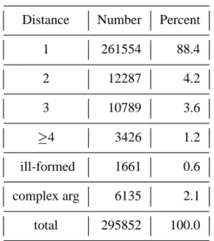 Table I. Distribution of pred-arg pairs with respect to the distance between predicate and argument.