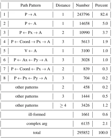 Table II. Distribution of pred-arg pairs with respect to the path from the predicate to the argument.
