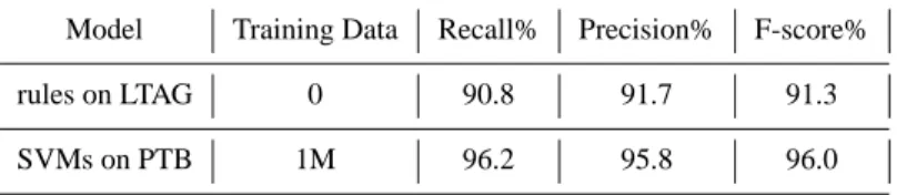 Table III. Unlabeled non-trace argument identification on Section 23 Model Training Data Recall% Precision% F-score%