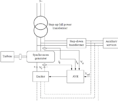 Figure 2. Exciter with automatic voltage regulator 