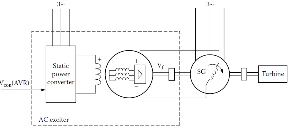 Figure 4. Schematic diagram of AVR of a synchronous Generator 
