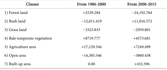 Table 8. LU/LC change detection for 1986 to 2000 and 2000 to 2015. 