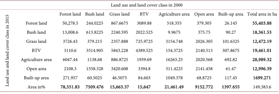 Table 9. Land use land use matrix of 1986 and 2000. 