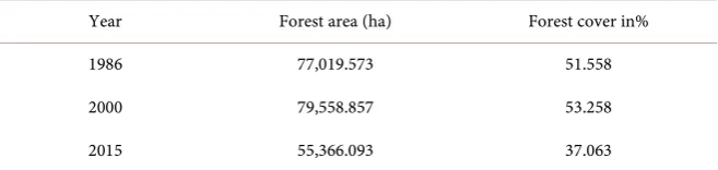 Table 11. Temporal distributions of forest covers with their corresponding areas and change for 1986, 2000 & 2016