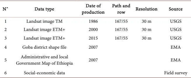 Table 1. Source of data. 