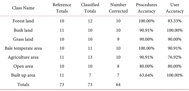 Table 3. Accuracy assessment of LU/LC Classification for 1986. 