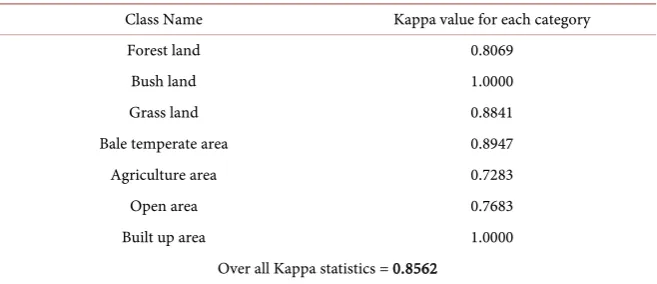 Table 4. Accuracy assessment of LU/LC Classification for 2000. 