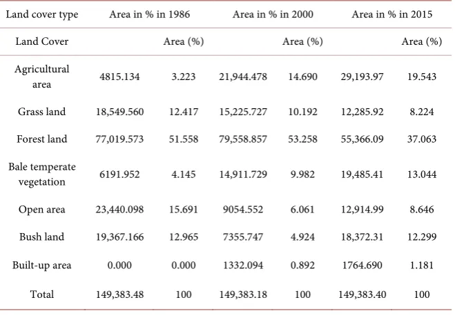 Table 7. LU/LC classes, their corresponding areas for 1986, 2000 and 2015. 