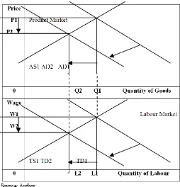 Figure 1. Product and Labour Markets 