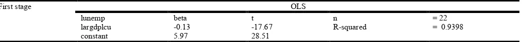 Table 4. First Stage Engle-Granger Cointegration Test   