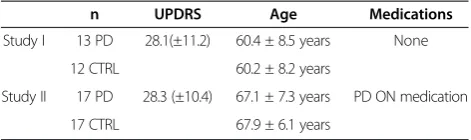 Table 1 Summary of Subject Characteristics for Study Iand II