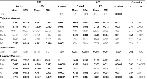 Table 3 Sensitivity of COP and ACC-based measures