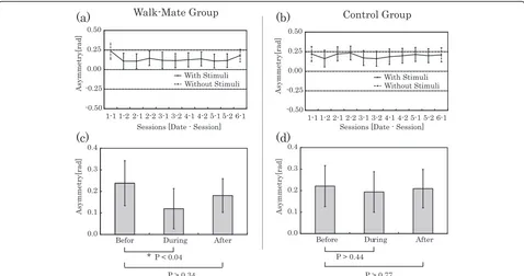 Figure 3 Training processes with Walk-Mate training and with constant auditory stimuli.
