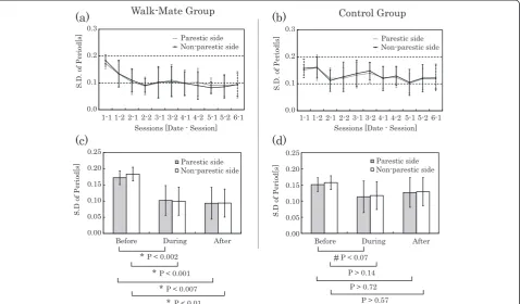 Figure 4 Temporal developments of footstep period with the training process of Walk-Mate training and with constant auditorystimuli text.