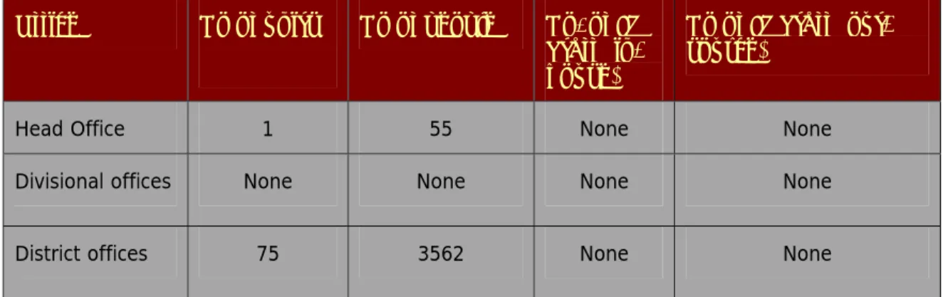 Table 1  :  Number of manpower resources in the department – SCERT set up 
