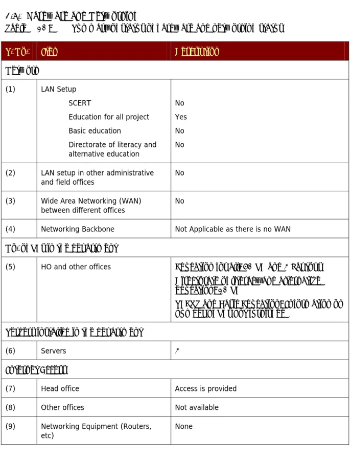 Table 10 :  Summary of status of hardware and networking status 