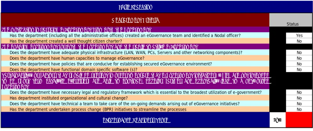 Table 11 : eGovernance  readiness  score 