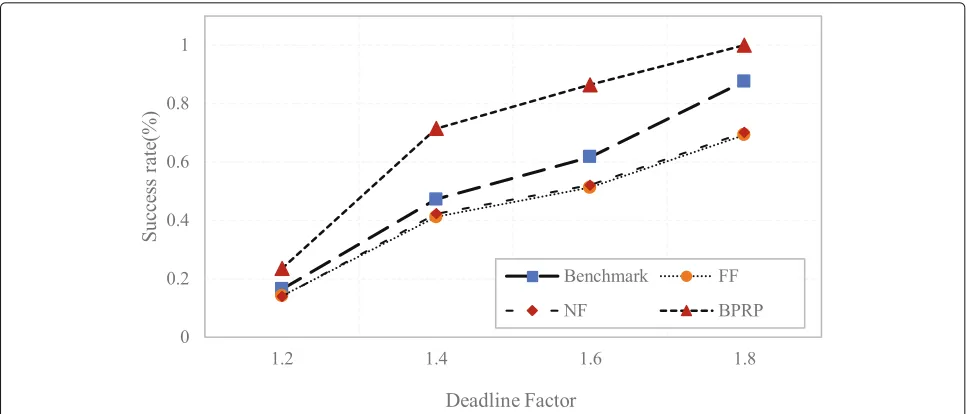 Fig. 7 Comparison of the success rate