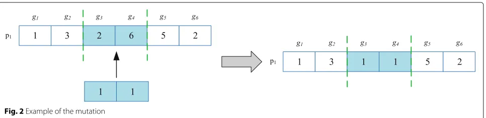 Fig. 2 Example of the mutation