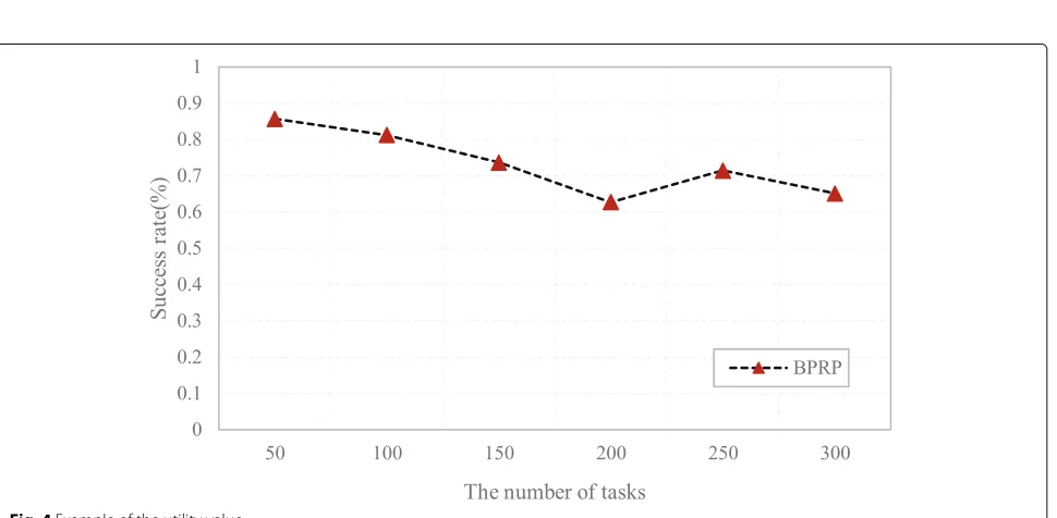Fig. 3 The utility value of the workflow with different task scales. a Number of the tasks = 50; b number of the tasks = 100; c number of the tasks =150; and d number of the tasks = 200