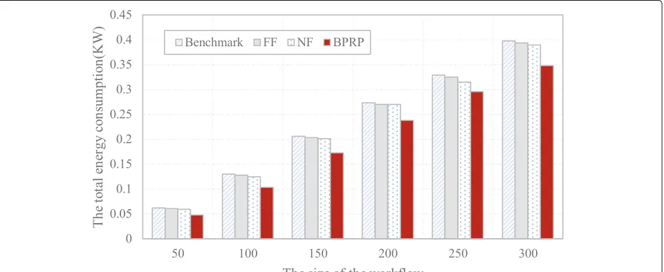 Fig. 5 Comparison of the completion time