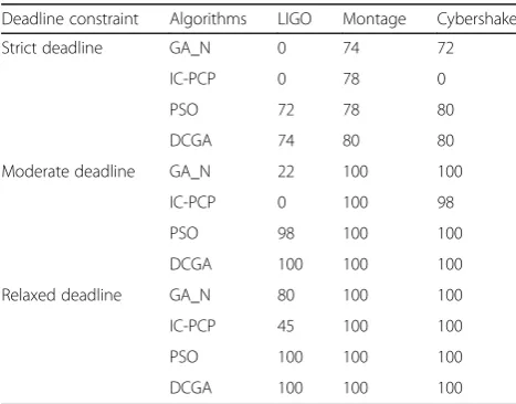 Table 4 Total success rates for workflows