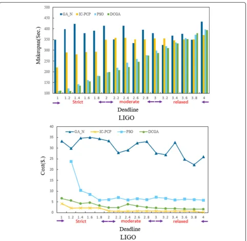 Fig. 7 Makespan and cost of scheduling on LIGO under different deadline constraints