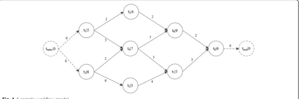 Fig. 1 A sample workflow model