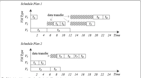 Fig. 2 Schedules of the workflow from Fig. 1 with different task assignment strategies
